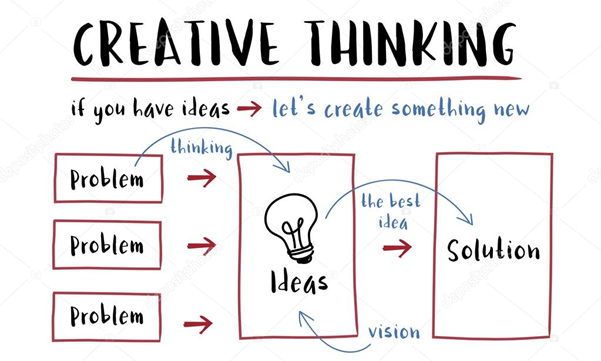 what is the difference between creativity and critical thinking