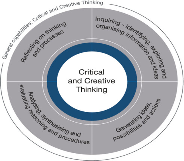 what is the difference between creativity and critical thinking