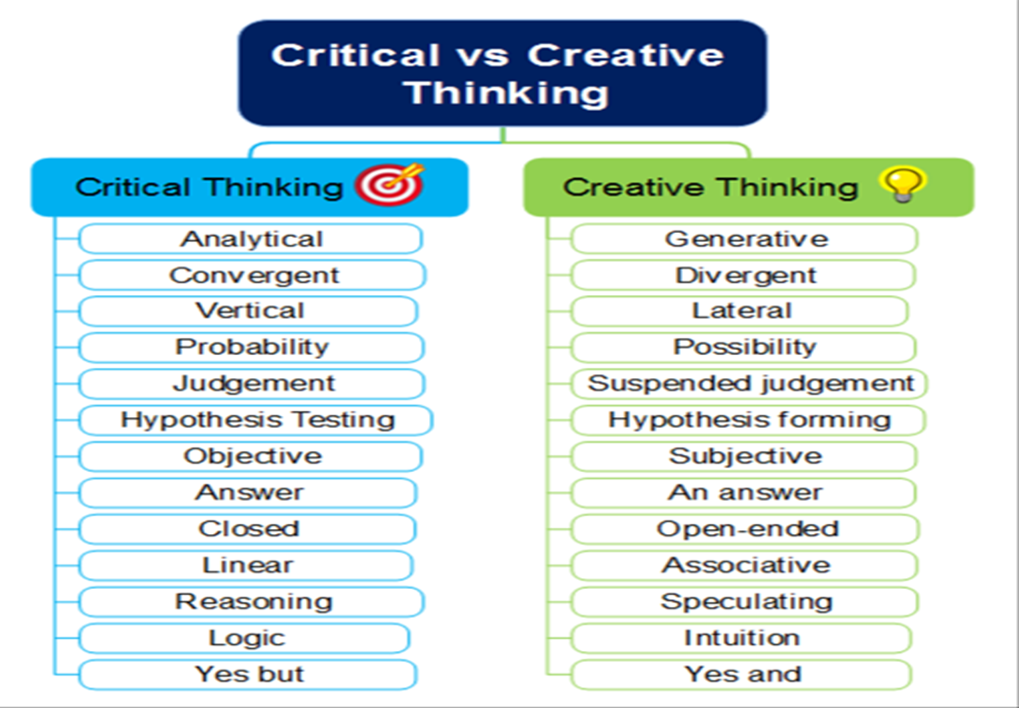 explain creative thinking and critical thinking