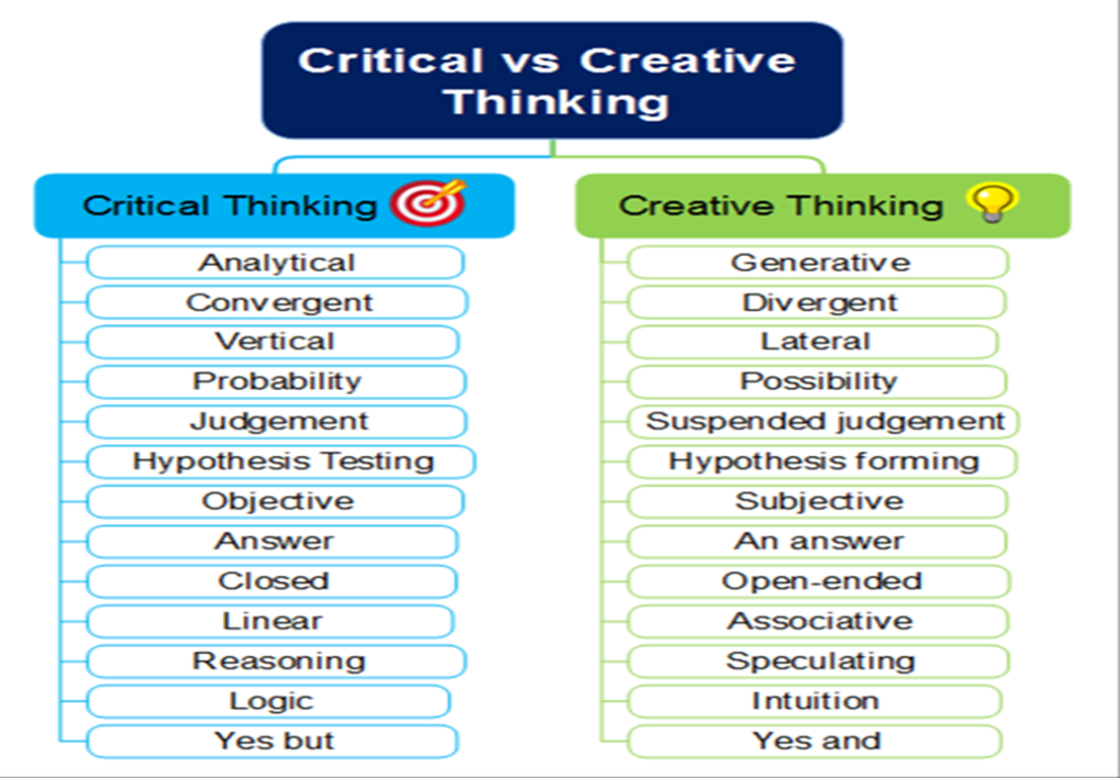 different between creative thinking and critical thinking